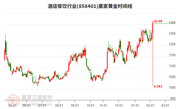 酒店餐飲行業(yè)黃金時(shí)間周期線工具