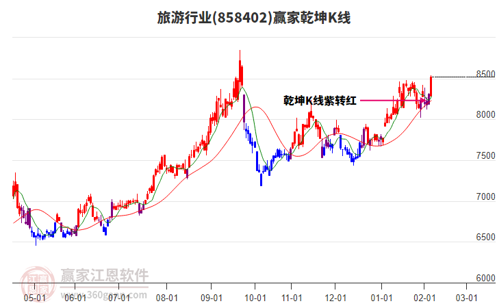 858402旅游贏家乾坤K線工具