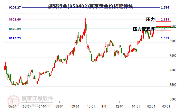旅游行業(yè)黃金價格延伸線工具