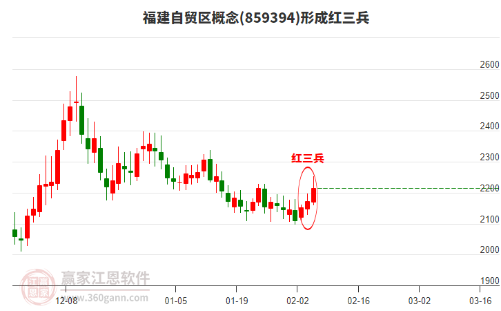 福建自貿(mào)區(qū)形成底部紅三兵形態(tài)