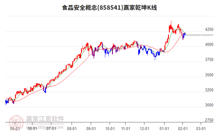 858541食品安全贏家乾坤K線工具