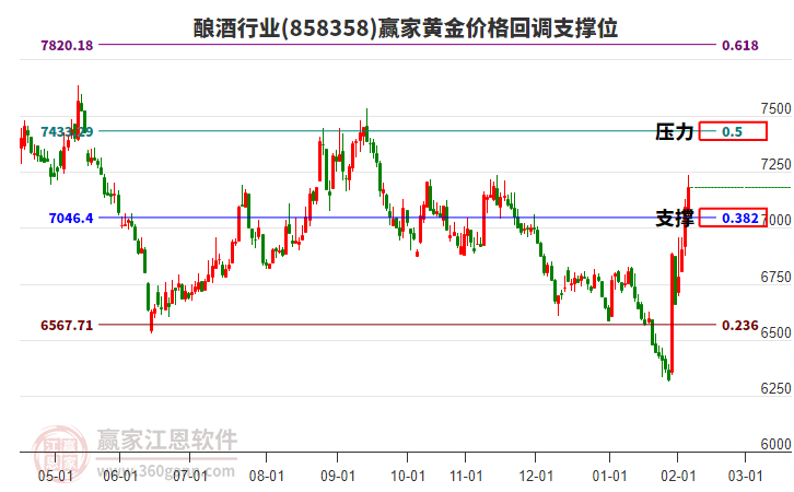 釀酒行業(yè)黃金價(jià)格回調(diào)支撐位工具
