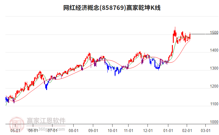 858769網(wǎng)紅經(jīng)濟(jì)贏家乾坤K線工具