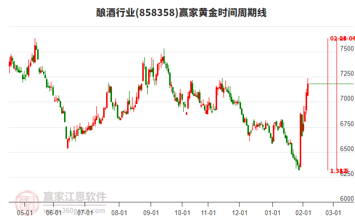 釀酒行業(yè)黃金時(shí)間周期線工具