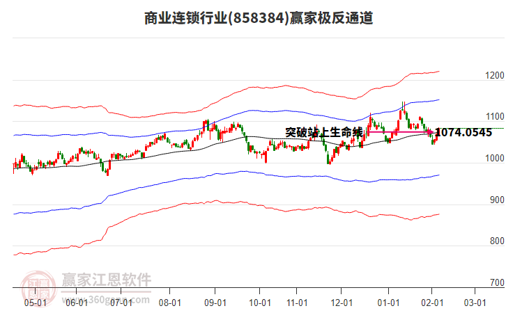 858384商業(yè)連鎖贏家極反通道工具