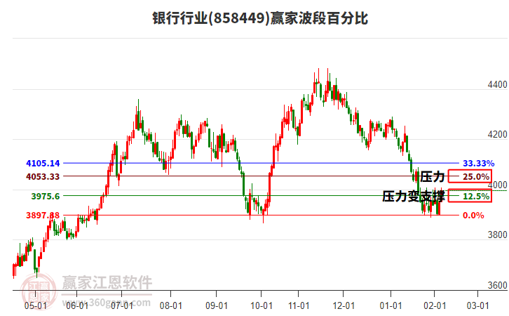 銀行行業(yè)波段百分比工具