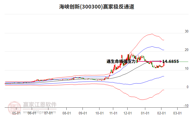 300300海峽創(chuàng)新贏家極反通道工具
