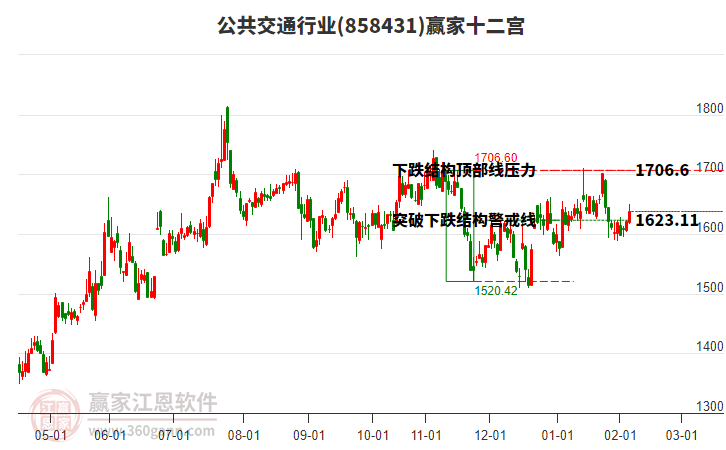 858431公共交通贏家十二宮工具