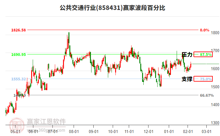 公共交通行業(yè)波段百分比工具