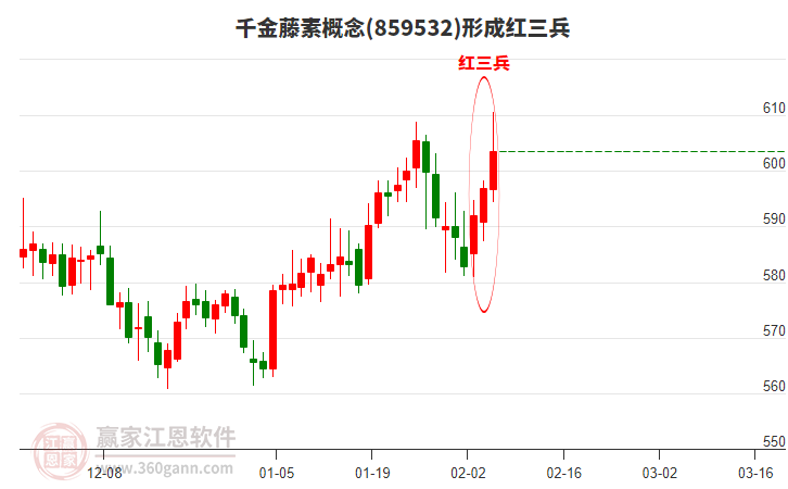 千金藤素概念形成頂部紅三兵形態(tài)