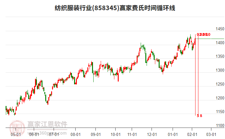 紡織服裝行業(yè)費氏時間循環(huán)線工具 紡織服裝行業(yè)費氏時間循環(huán)線工具