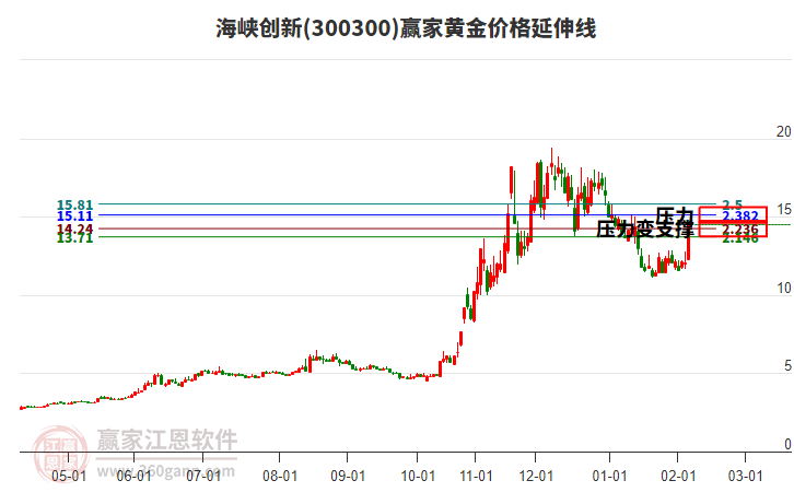 300300海峽創(chuàng)新黃金價格延伸線工具