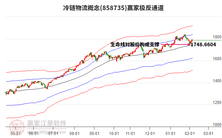 858735冷鏈物流贏家極反通道工具