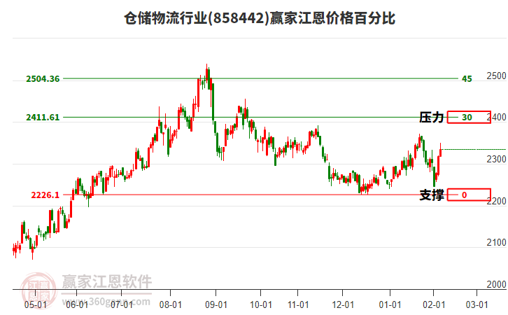 倉儲物流行業(yè)江恩價格百分比工具