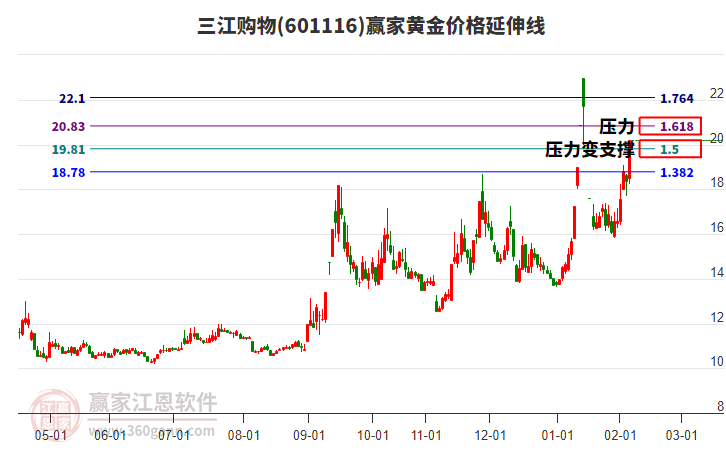 601116三江購(gòu)物黃金價(jià)格延伸線工具