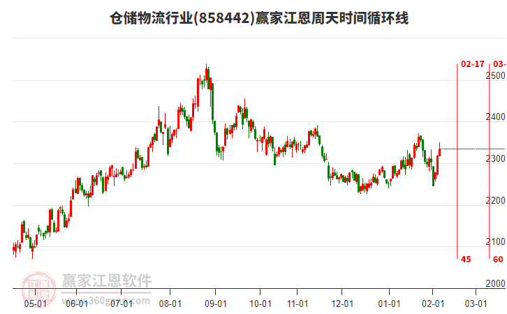 倉儲物流行業(yè)江恩周天時間循環(huán)線工具