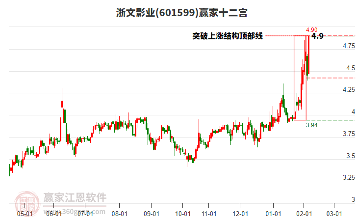 601599浙文影業(yè)贏家十二宮工具