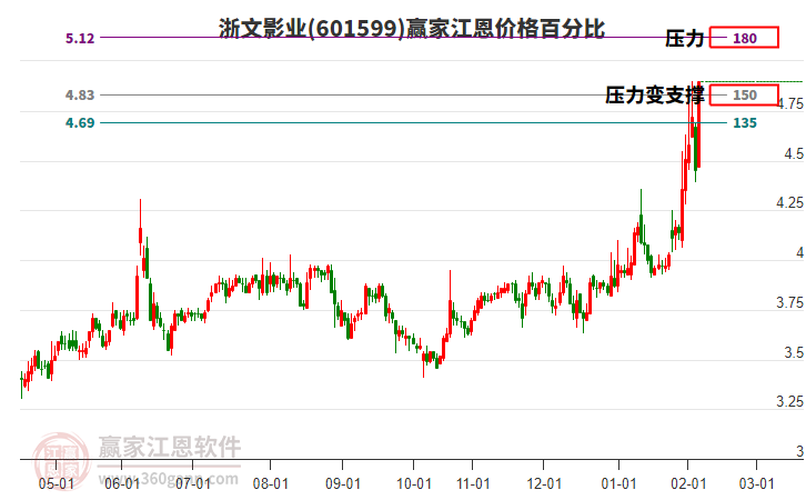 601599浙文影業(yè)江恩價(jià)格百分比工具