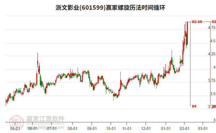 601599浙文影業(yè)螺旋歷法時(shí)間循環(huán)工具
