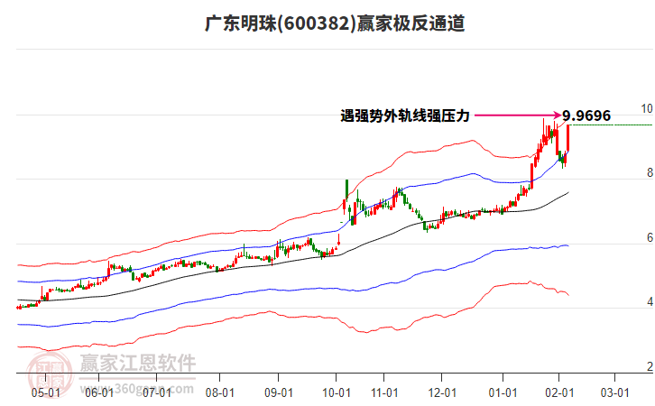 600382廣東明珠贏家極反通道工具 600382廣東明珠贏家極反通道工具