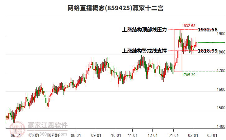 859425網(wǎng)絡(luò)直播贏家十二宮工具