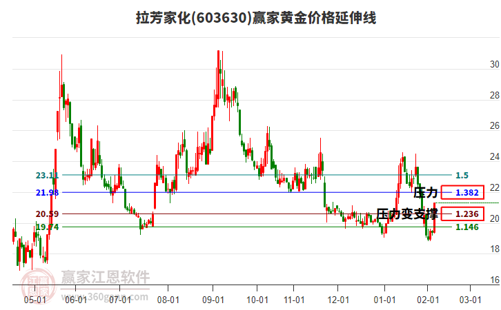 603630拉芳家化黃金價格延伸線工具 603630拉芳家化黃金價格延伸線工具