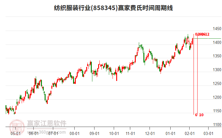 紡織服裝行業(yè)贏家費氏時間周期線工具 紡織服裝行業(yè)贏家費氏時間周期線工具