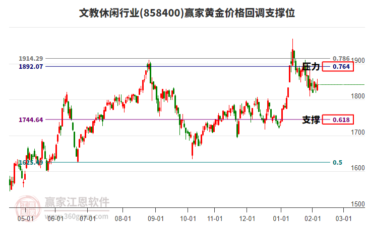 文教休閑行業(yè)黃金價格回調(diào)支撐位工具