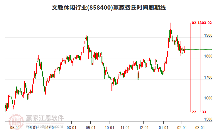 文教休閑行業(yè)費氏時間周期線工具