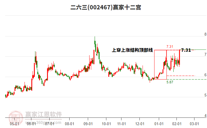 002467二六三贏家十二宮工具