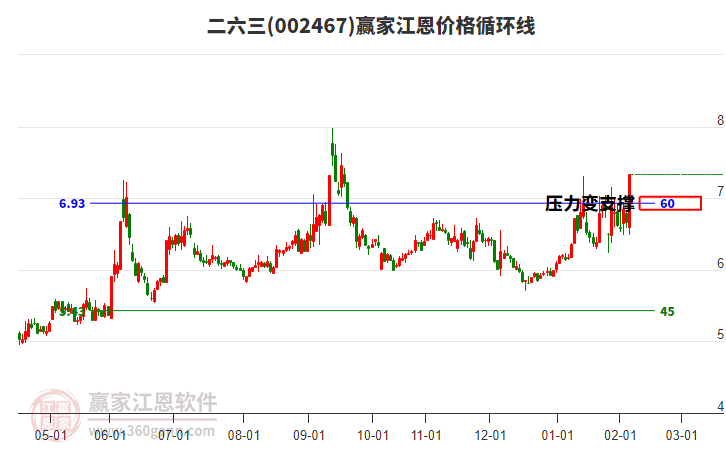 002467二六三江恩價(jià)格循環(huán)線工具