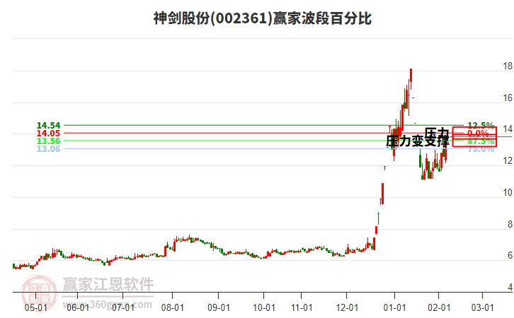 002361神劍股份波段百分比工具