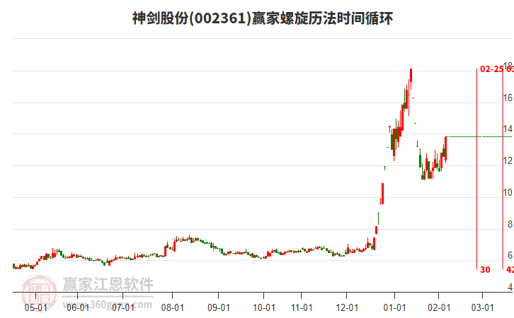 002361神劍股份螺旋歷法時間循環(huán)工具 002361神劍股份螺旋歷法時間循環(huán)工具