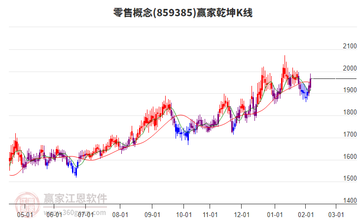 859385零售贏家乾坤K線工具