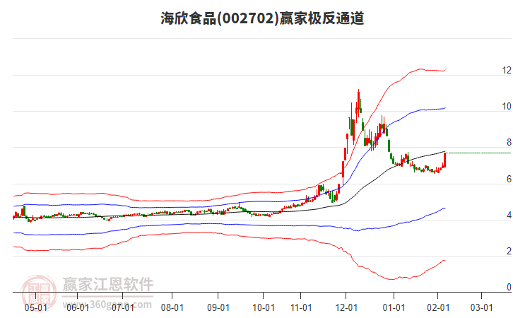 002702海欣食品贏家極反通道工具