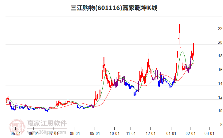 601116三江購(gòu)物贏家乾坤K線工具