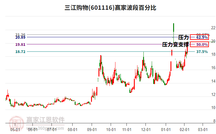 601116三江購物波段百分比工具