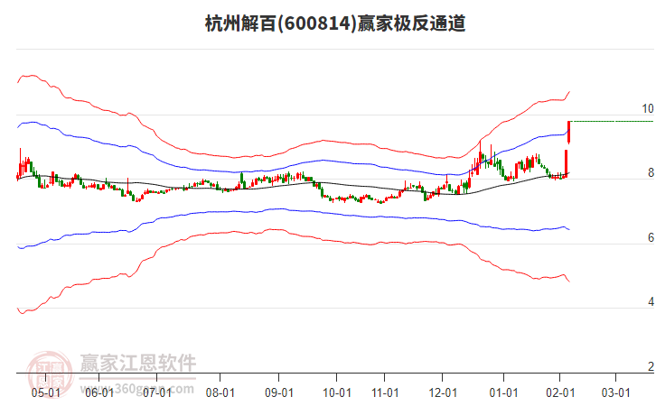 600814杭州解百贏家極反通道工具
