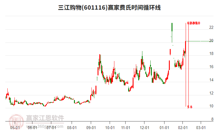 601116三江購物費氏時間循環(huán)線工具