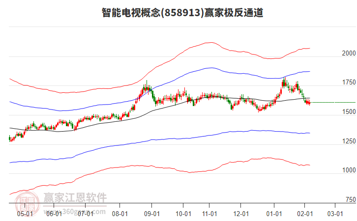 858913智能電視贏家極反通道工具
