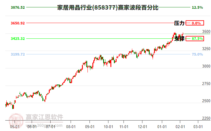 家居用品行業(yè)波段百分比工具