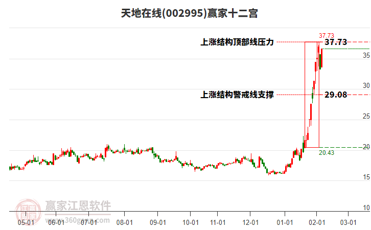 002995天地在線贏家十二宮工具