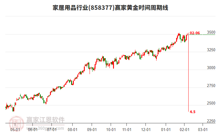 家居用品行業(yè)黃金時(shí)間周期線工具