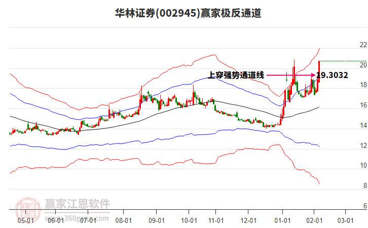 002945華林證券贏家極反通道工具