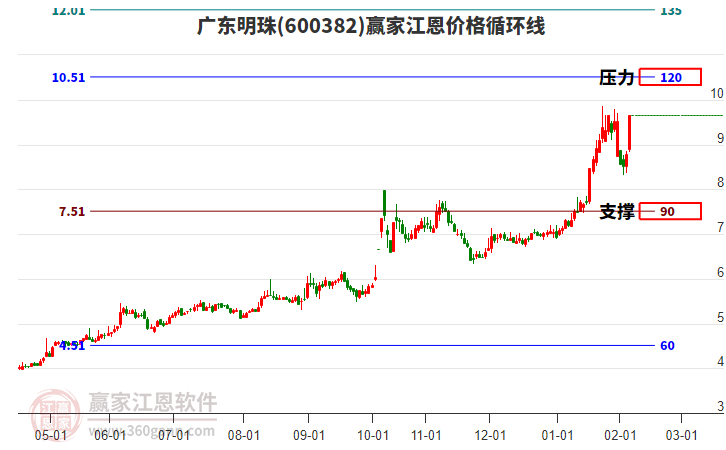 600382廣東明珠江恩價格循環(huán)線工具