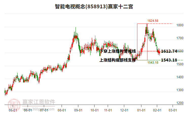 858913智能電視贏家十二宮工具