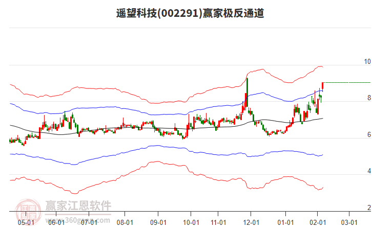 002291遙望科技贏家極反通道工具