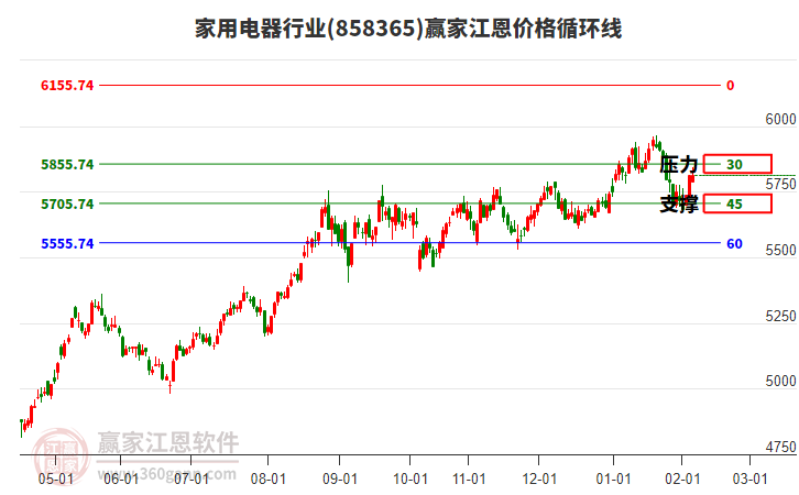 家用電器行業(yè)江恩價格循環(huán)線工具