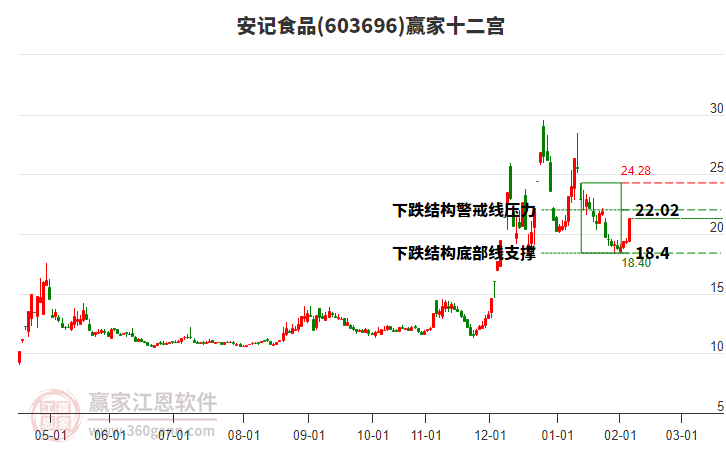 603696安記食品贏家十二宮工具