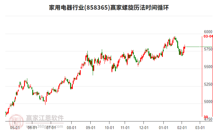家用電器行業(yè)螺旋歷法時間循環(huán)工具